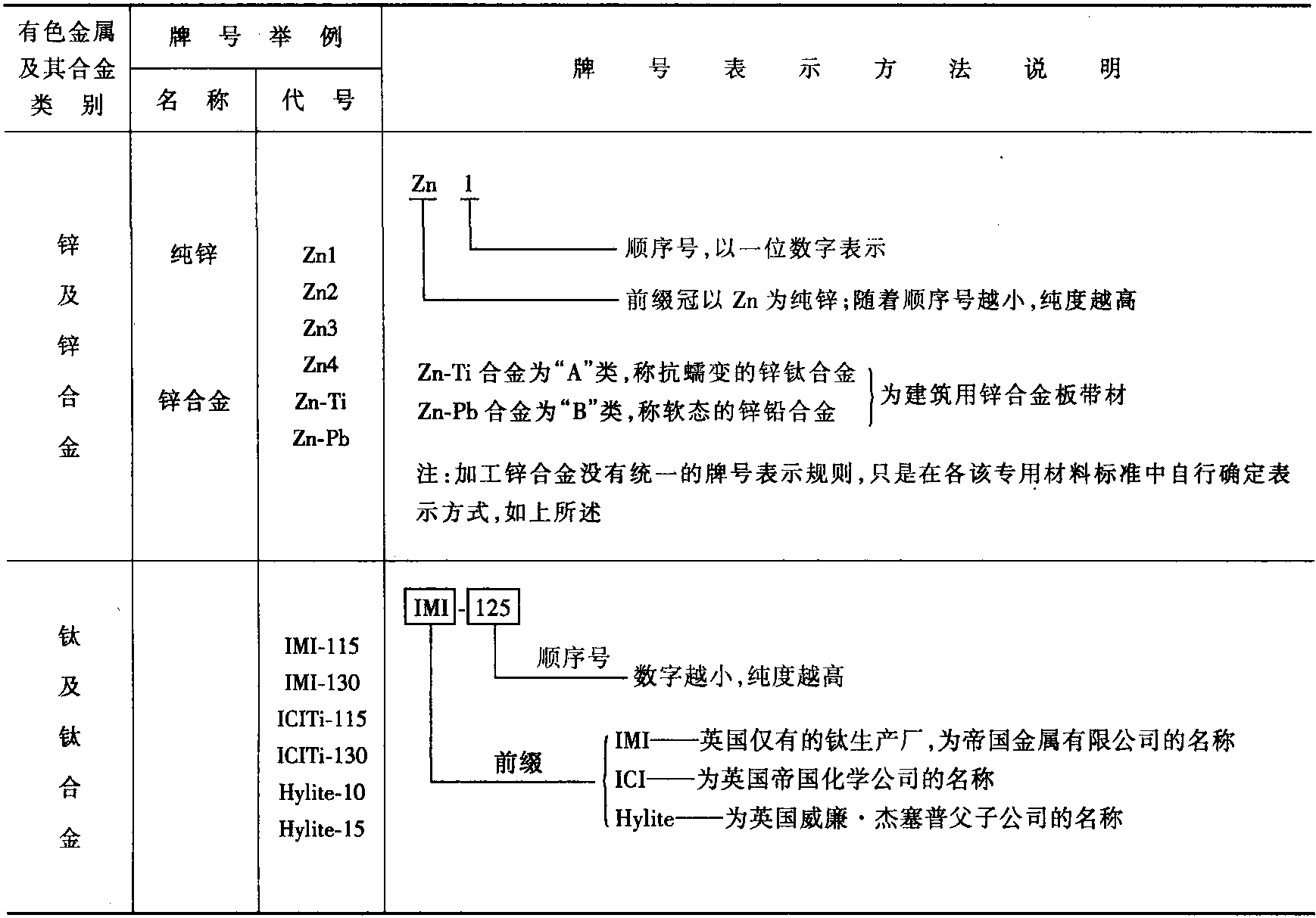 2.7.4 英國國家標準(BS)有色金屬及其合金產(chǎn)品牌號的表示方法